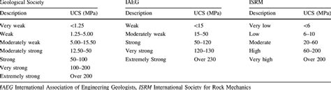 unconfined compression test of rock|rock compressive strength chart.